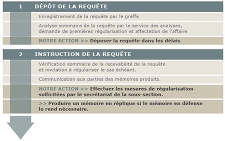 la procédure de contentieux d’assiette